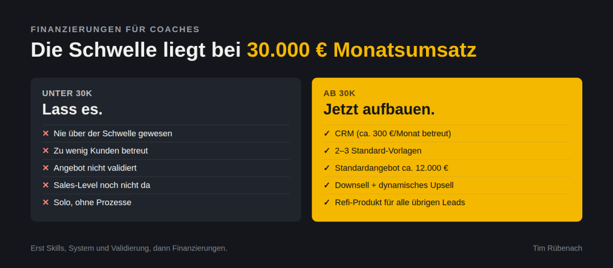 Finanzierungen für Coaches: unter 30.000 € Monatsumsatz lassen, ab 30.000 € Angebot und Prozesse aufbauen