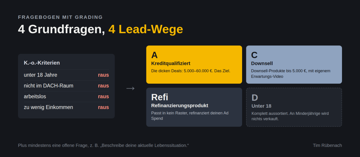 Grading im Fragebogen: vier K.-o.-Kriterien und vier Lead-Wege A, C, Refi und D