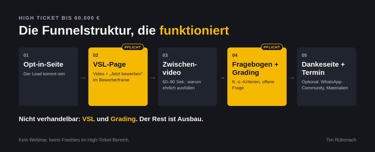 Funnelstruktur für High Ticket: Opt-in, VSL, Zwischenvideo, Fragebogen mit Grading, Dankeseite mit Terminbuchung“
