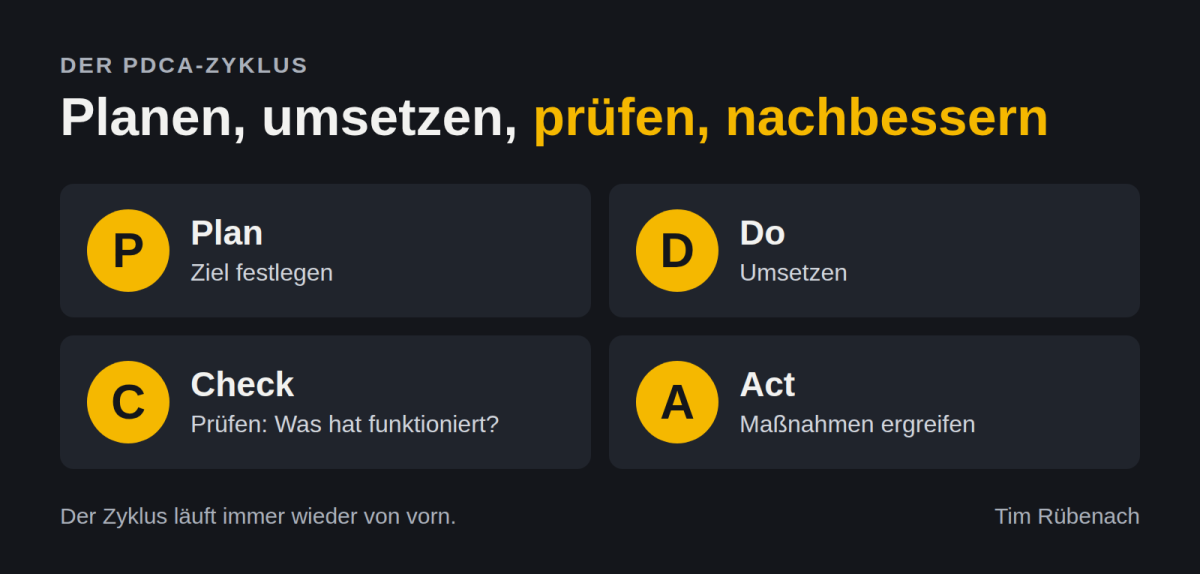 Übersicht des PDCA-Zyklus: Planen, umsetzen, prüfen, nachbessern.