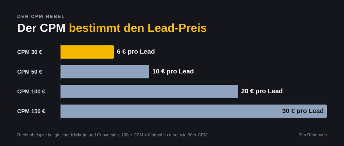 Grafik, die zeigt, wie der CPM den Lead-Preis beeinflusst, mit verschiedenen CPM-Werten.