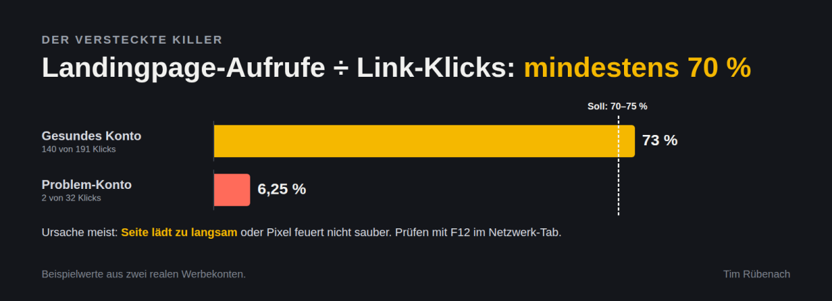 Grafik zeigt Verhältnis von Landingpage-Aufrufen zu Link-Klicks: mindestens 70 %.