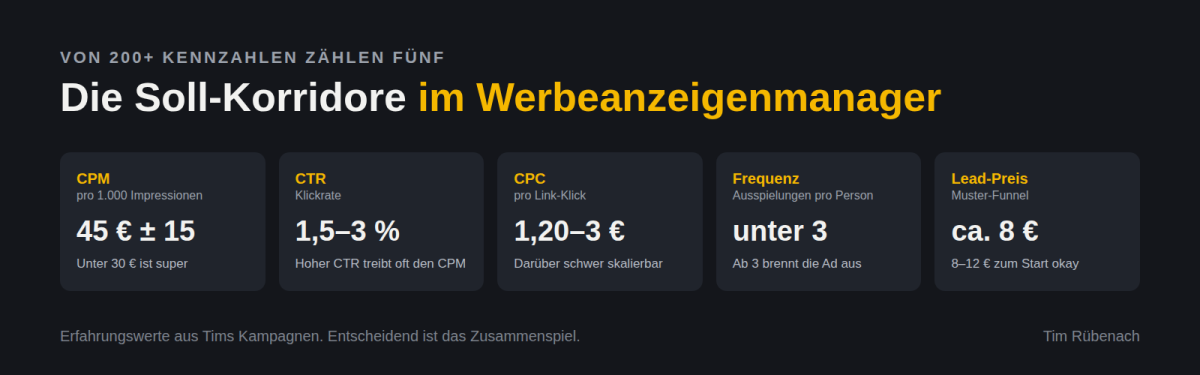 Die Soll-Korridore im Werbeanzeigenmanager zeigen wichtige Werte wie CPM und CTR.