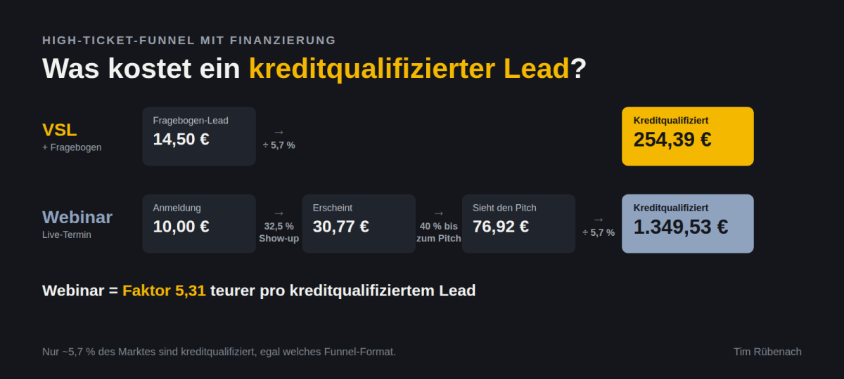 Kostenkette VSL vs. Webinar: 254,39 € vs. 1.349,53 € pro kreditqualifiziertem Lead