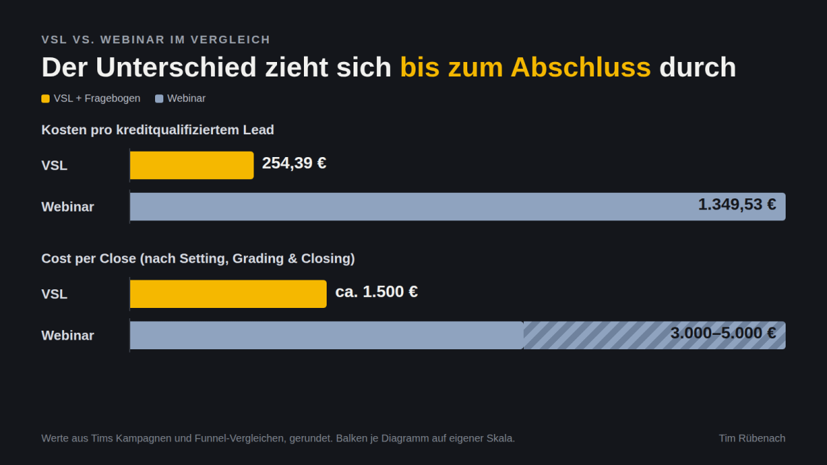 Vergleich VSL vs. Webinar: Kosten pro kreditqualifiziertem Lead und Cost per Close