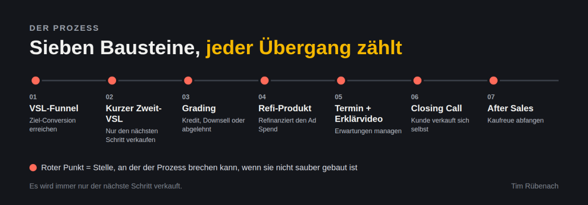 Der Prozess in sieben Bausteinen: VSL, Zweit-VSL, Grading, Refi-Produkt, Termin mit Erklärvideo, Closing Call, After Sales