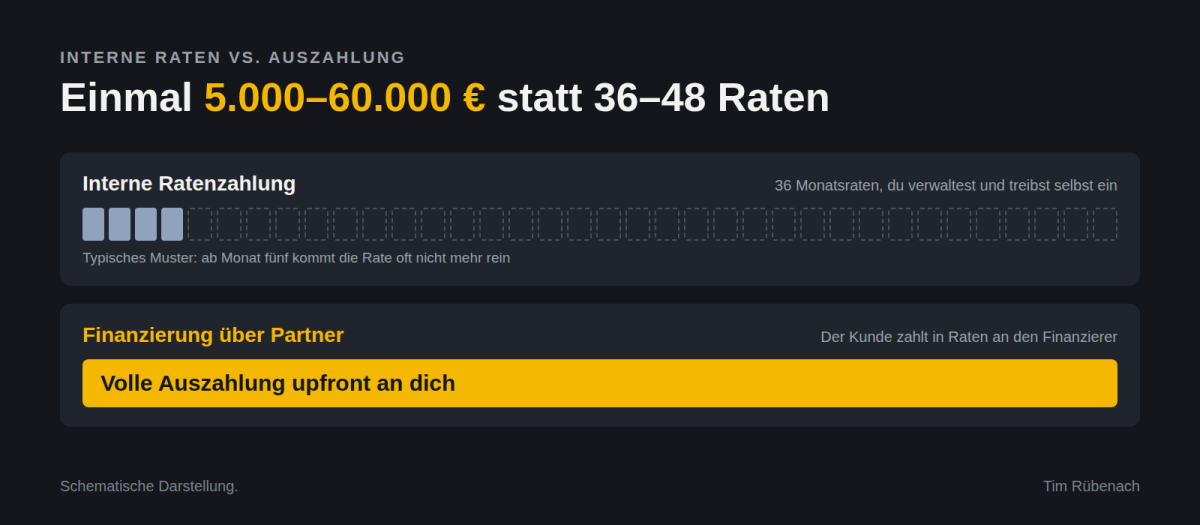 Interne Ratenzahlung mit 36 Monatsraten im Vergleich zur vollen Auszahlung upfront über eine Finanzierung