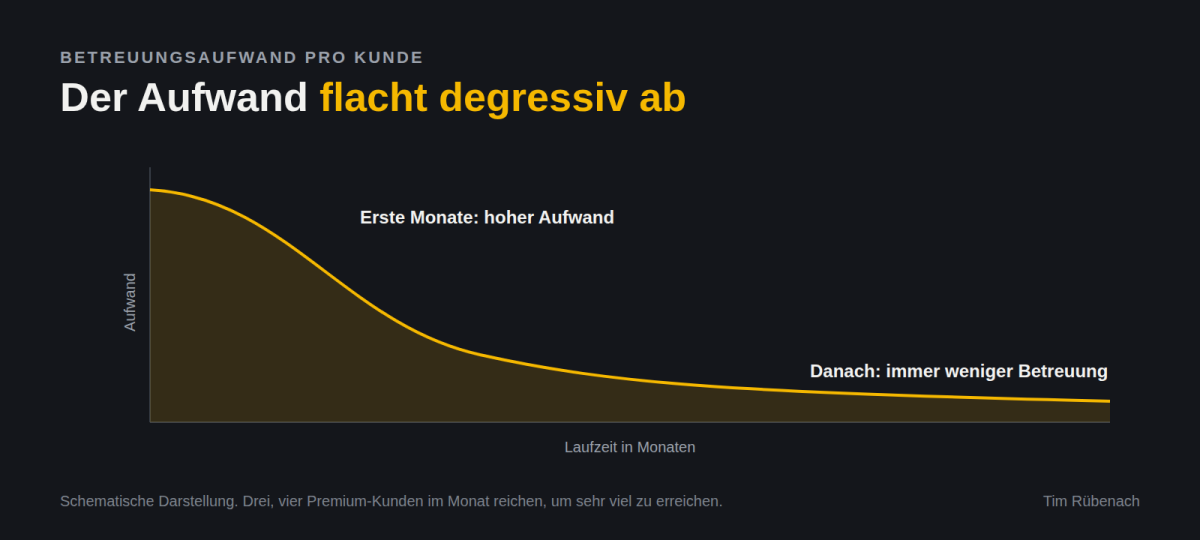Der Aufwand flacht ab!