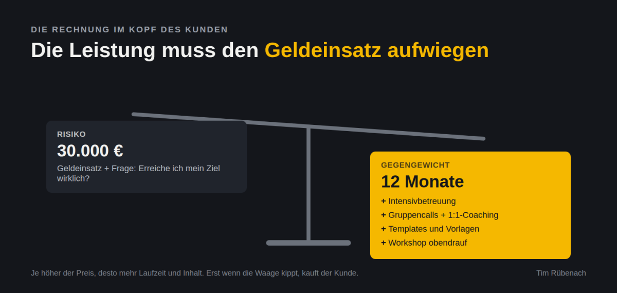 Die Rechnung des Kunden: 30.000 € Risiko auf der einen Seite, 12 Monate Betreuung mit Calls, Coaching, Templates und Workshop auf der anderen“
