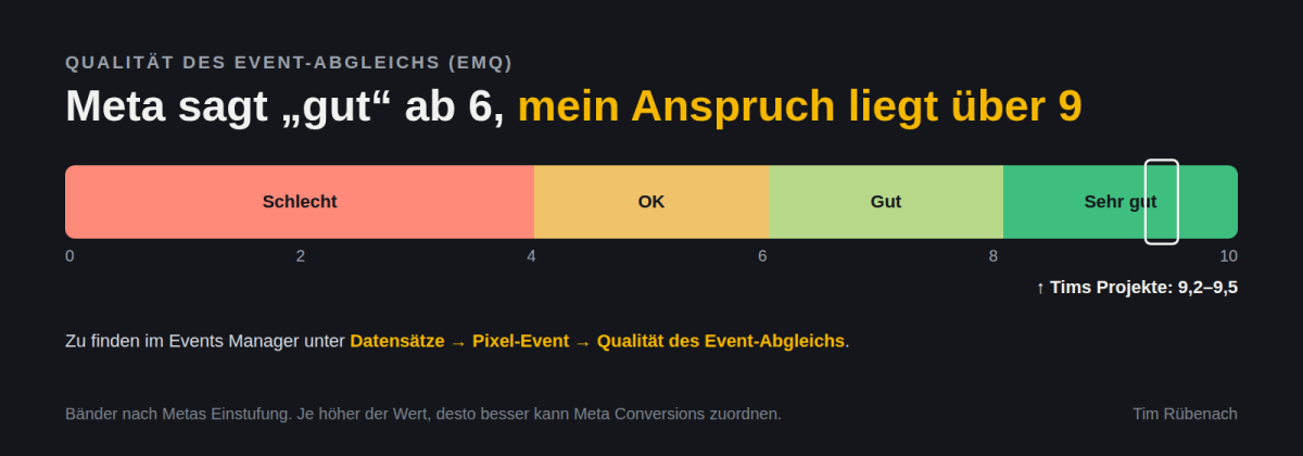 Grafik zur Qualität des Event-Abgleichs von Facebook, mein Anspruch liegt über 9.