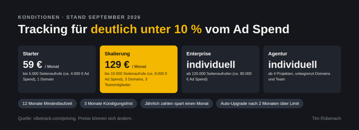 Tabelle mit Konditionen für Tracking unter 10 Prozent vom Ad Spend bei VibeTrack.