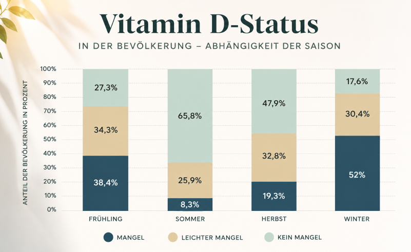 Diagramm zeigt den Vitamin D Status in der Bevölkerung gemäß den Jahreszeiten.