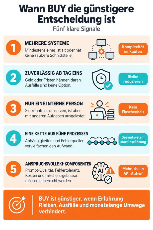 Grafik zu den Kriterien, wann Buy eine bessere Entscheidung für Automatisierung ist.