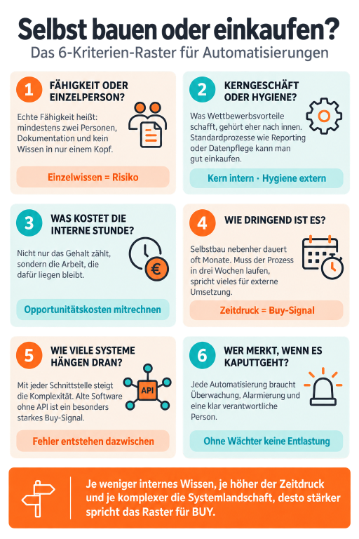 Grafik mit den sechs Kriterien für Selbstbau oder Einkauf von Automatisierungen.