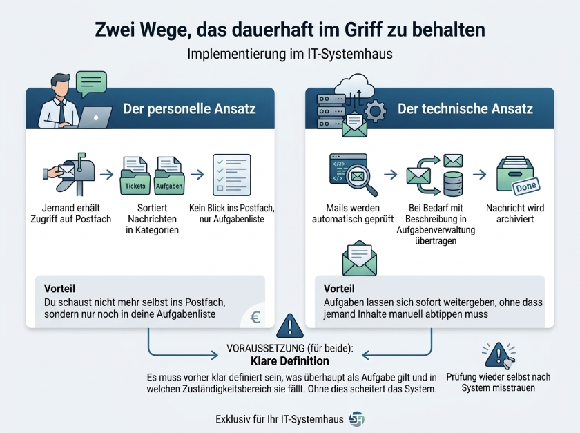 Grafik zu Aufgaben im IT-Systemhaus mit persönlichem und technischem Ansatz.
