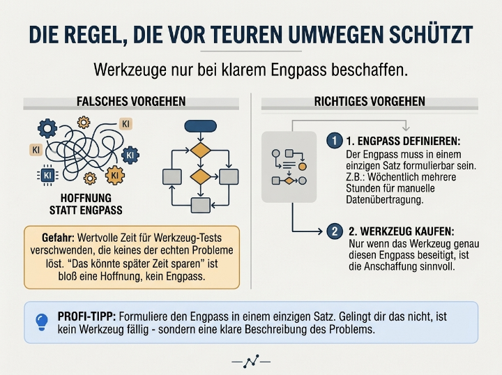 Infografik zu Werkzeugen bei klarem Engpass mit Regeln für Automatisierung.