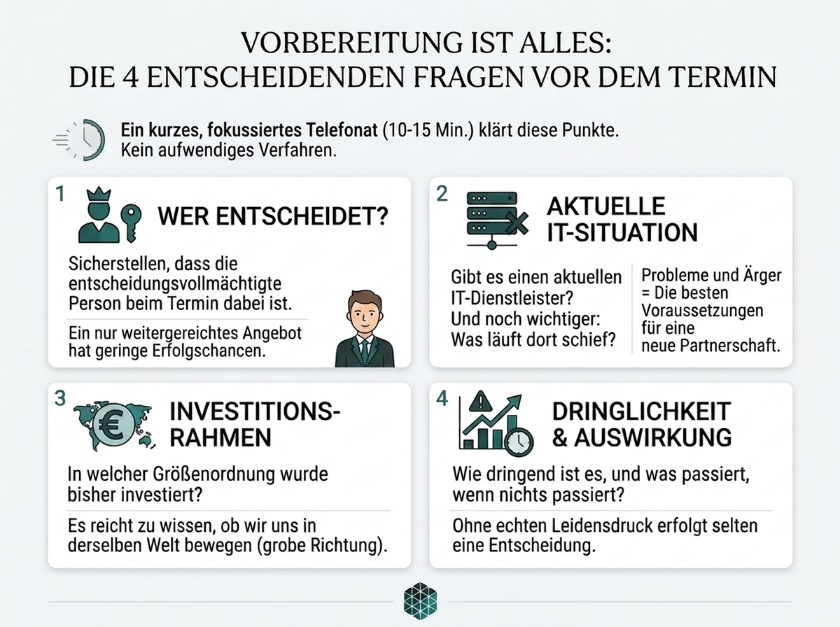 Visualisierung der entscheidenden Fragen vor dem Termin für IT-Systemhäuser.