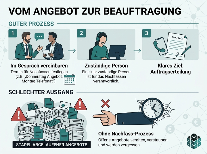 Grafik zeigt den Nachfass-Prozess für Angebote mit guten und schlechten Ergebnissen.