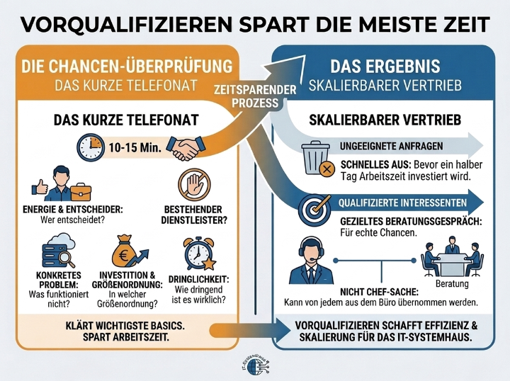 Grafik zeigt, wie Vorqualifizieren Zeit spart und skalierbaren Vertrieb ermöglicht.