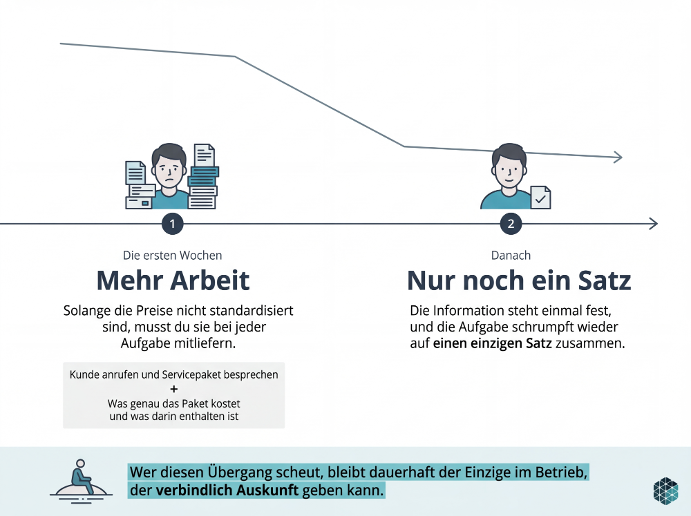 Diagramm zur Kundenkommunikation in IT-Systemhäusern, zeigt mehr Arbeit und später nur noch einen Satz.