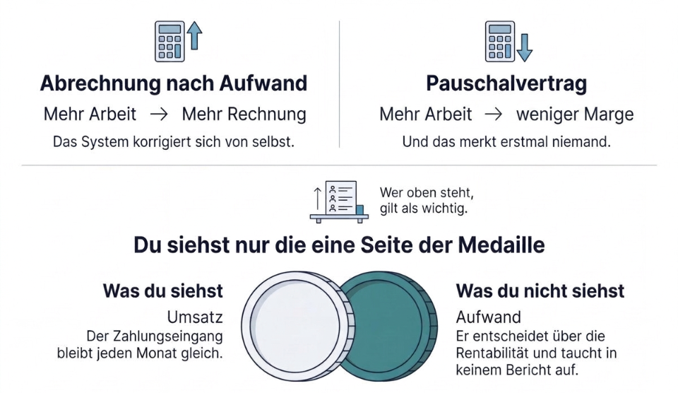 Grafik über IT-Systemhaus Pauschalvertrag mit Abrechnung und Margenunterschieden.
