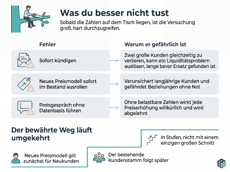 Grafik, die beschreibt, was IT-Systemhäuser besser nicht tun sollten, um Kunden nicht zu verlieren.