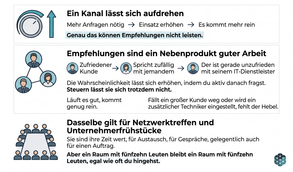 Das Schaubild zeigt den Zusammenhang zwischen Empfehlungen und Marketing im IT-Bereich.