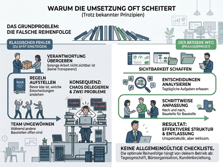 Infografik zu delegierten Aufgaben und warum die Umsetzung oft scheitert.