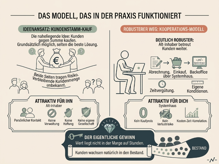 Infografik über das Modell des Kundenstamm-Kaufs für IT-Systemhäuser.