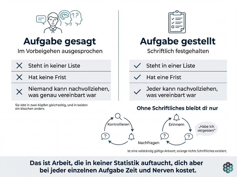 Infografik zu Aufgabenmanagement mit Unterschieden zwischen mündlich zugerufenen und schriftlich festgehaltenen Aufgaben.