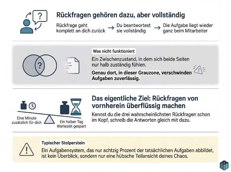 Infografik zum Aufgabenmanagement zeigt Rückfragen, klare Aufgaben und typische Stolpersteine auf einem Kanban-Board.
