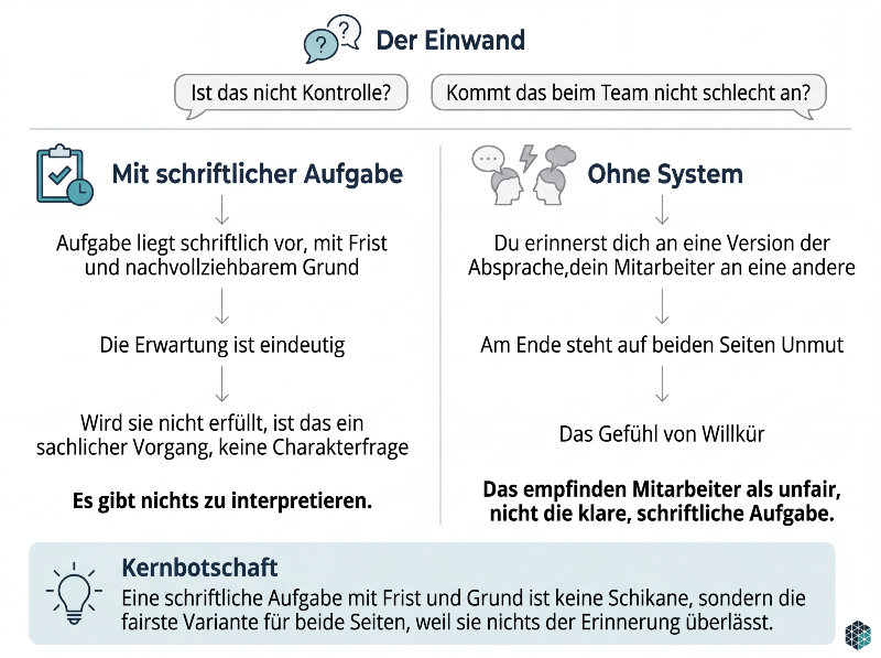 Die Grafik vergleicht schriftliche Aufgaben mit Zurufen und zeigt, warum klare Fristen und Gründe für Aufgabenmanagement wichtig sind.