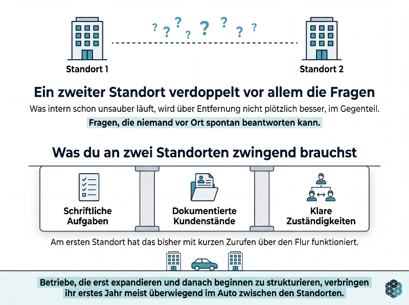 Infografik zu IT-Systemhaus Wachstum: Zwei Standorte benötigen schriftliche Aufgaben, dokumentierte Kundenstände und klare Zuständigkeiten.
