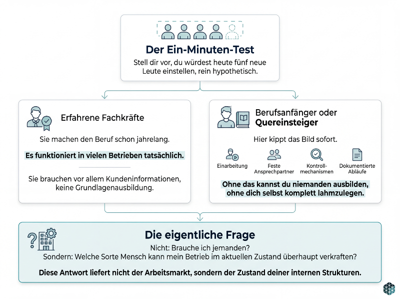 Infografik zum Ein-Minuten-Test: Erfahrene Fachkräfte und Berufsanfänger im Vergleich beim Mitarbeiter einstellen.