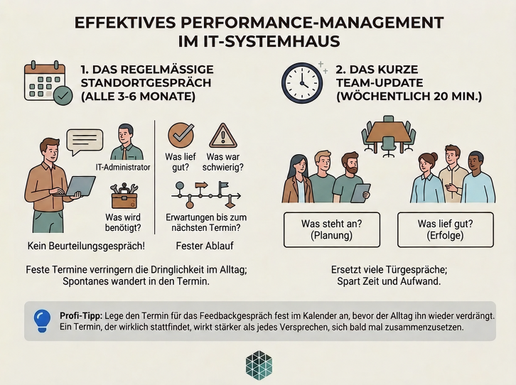 Infografik zu effektivem Performance-Management im IT-Systemhaus mit regelmäßigen Gesprächen.