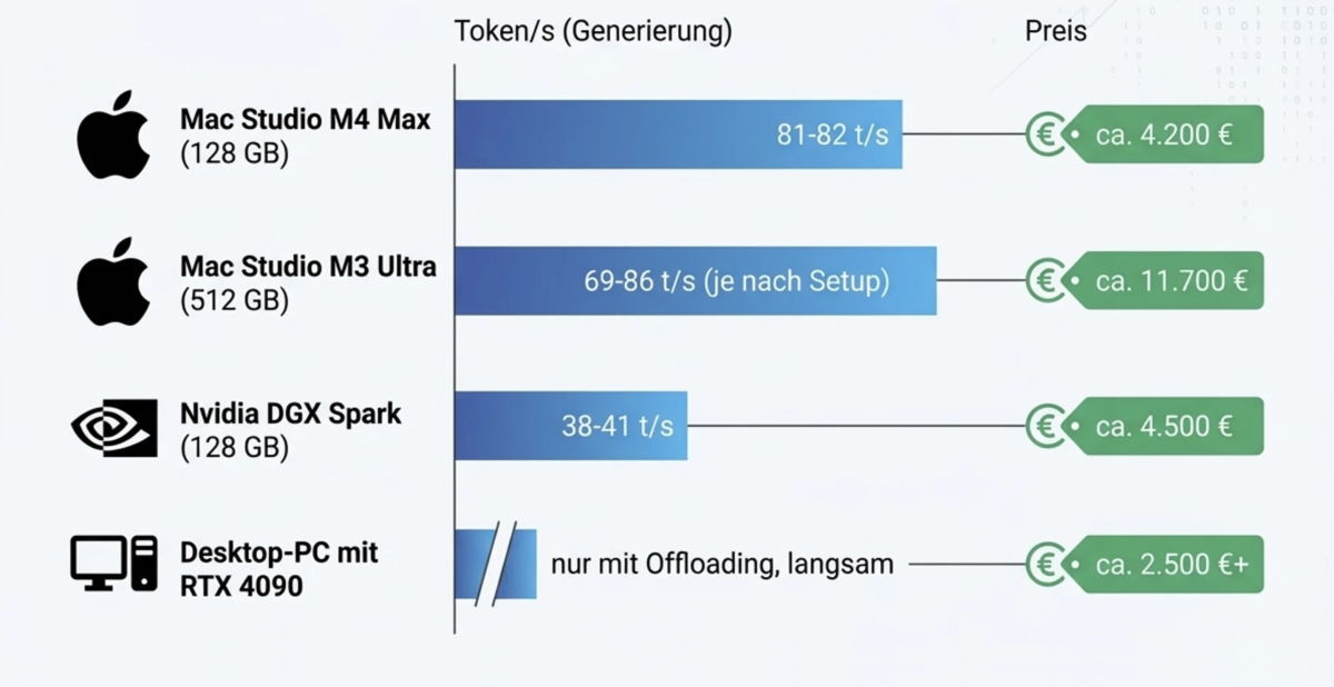 Benchmark-Vergleich: Der Mac Studio M4 Max liefert doppelt so viele Token pro Sekunde wie die Nvidia DGX Spark, bei vergleichbarem Preis.