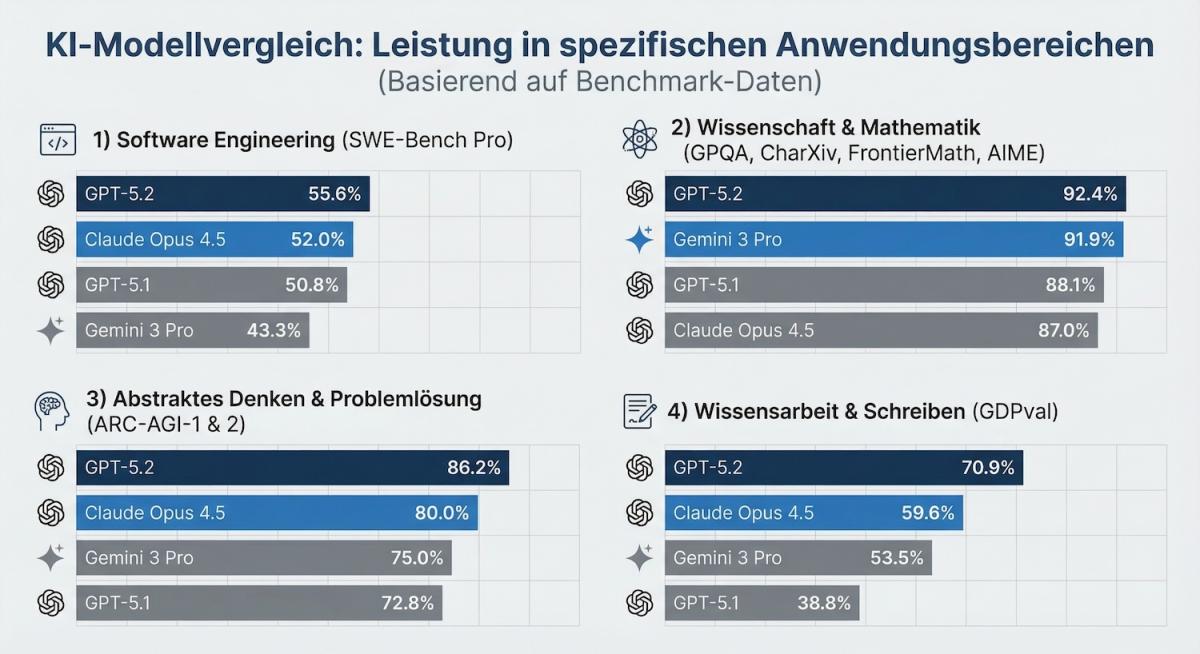 Vergleich führender KI Modelle in vier praxisnahen Disziplinen auf Basis gängiger Benchmarks. GPT 5.2 liegt in allen gezeigten Bereichen vor Claude Opus 4.5, Gemini 3 Pro und GPT 5.1.