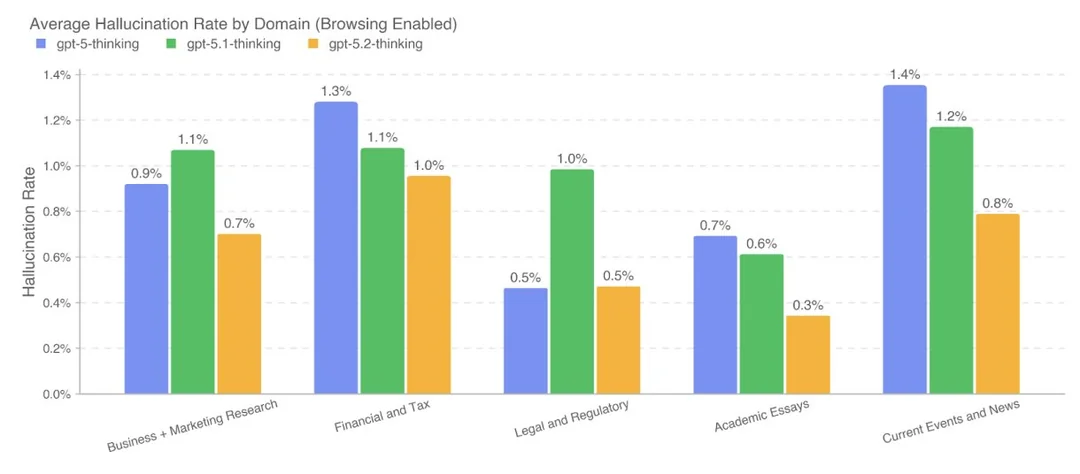 Die Grafik vergleicht die durchschnittliche Halluzinationsrate über verschiedene Domänen hinweg. GPT-5.2 Thinking reduziert Halluzinationen im Vergleich zu GPT-5 Thinking und GPT-5.1 Thinking konsistent.