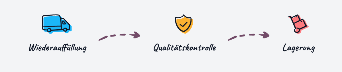 Qualitätssicherung einfach gemacht