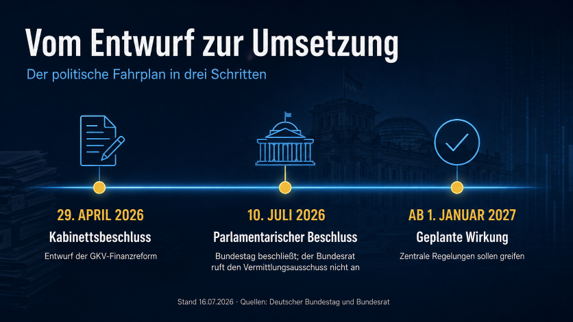 Grafik zum GKV-Beitragssatzstabilisierungsgesetz zeigt den politischen Fahrplan.
