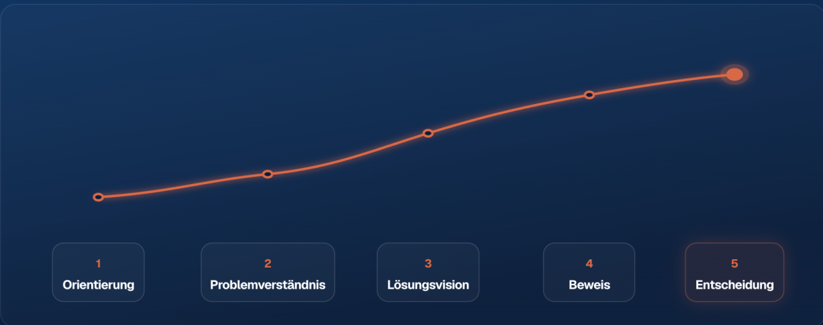 Grafik zur Website-Struktur mit Entscheidungsprozess und Schritte.