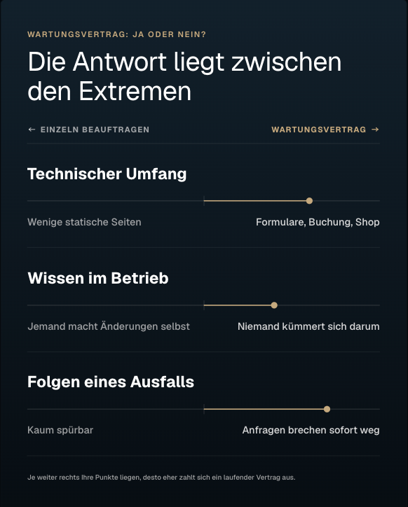 Grafik zeigt die Bewertung eines Website-Wartungsvertrags als notwendige Absicherung.