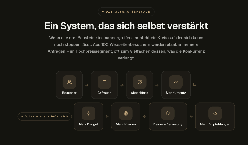 Grafik zeigt ein System, das sich selbst verstärkt, um die Webseite zur Gelddruckmaschine zu machen.