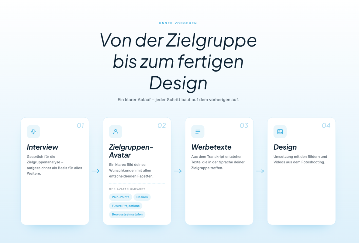 Übersicht des Webdesign Prozesses vom Zielgruppen-Avatar bis zum fertigen Design.