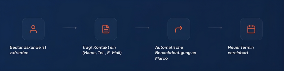 Prozess zur Leads generieren mit mehreren Schritten und automatischer Umsetzung.