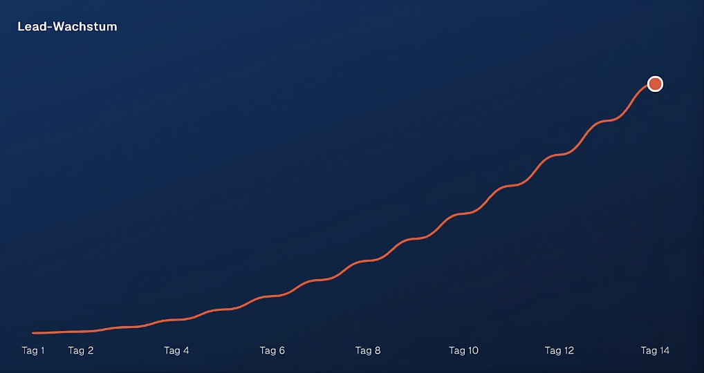 Grafik zeigt das steigende Lead-Wachstum über 14 Tage, um Leads gewinnen.