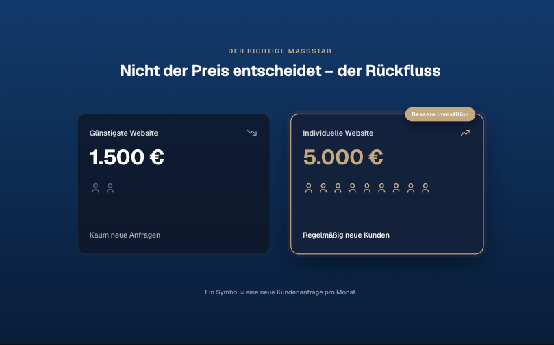 Vergleich der Preise zwischen günstigen und individuellen Websites für Unternehmen.