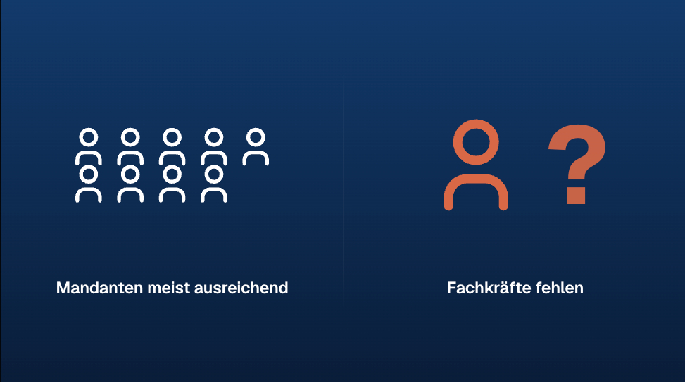 Grafische Darstellung: Mandanten ausreichend, Fachkräfte fehlen für Steuerberater.