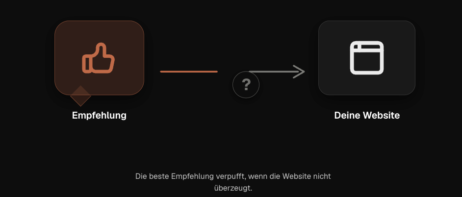 Grafik zeigt den Zusammenhang zwischen Empfehlung und beeindruckender Webseite für Steuerberater.