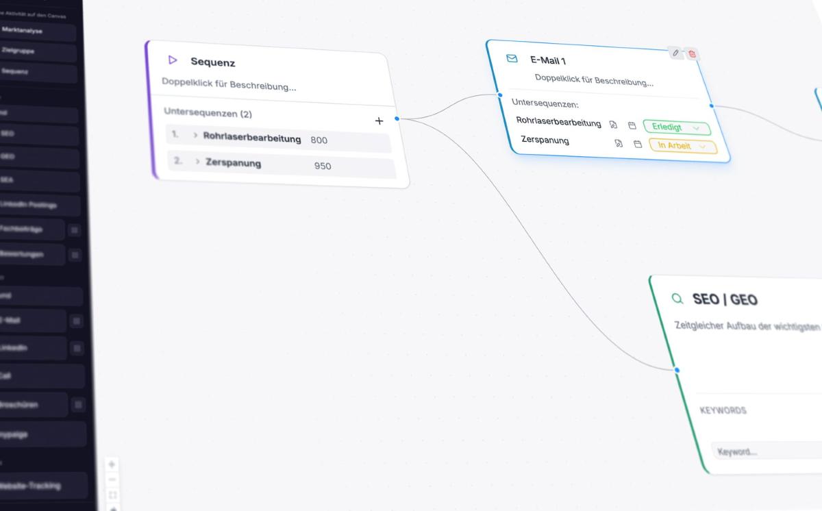 KI-Vertriebssystem - Steuerung digitaler Kanäle